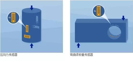 壓力傳感器，彎曲梁稱(chēng)重傳感器